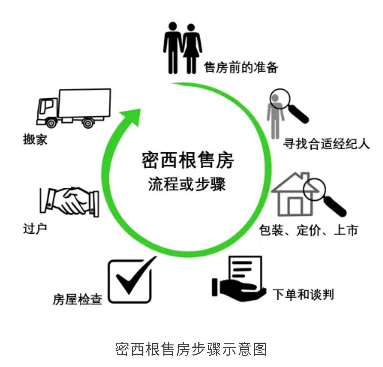 1MR Home Selling Process Chinese