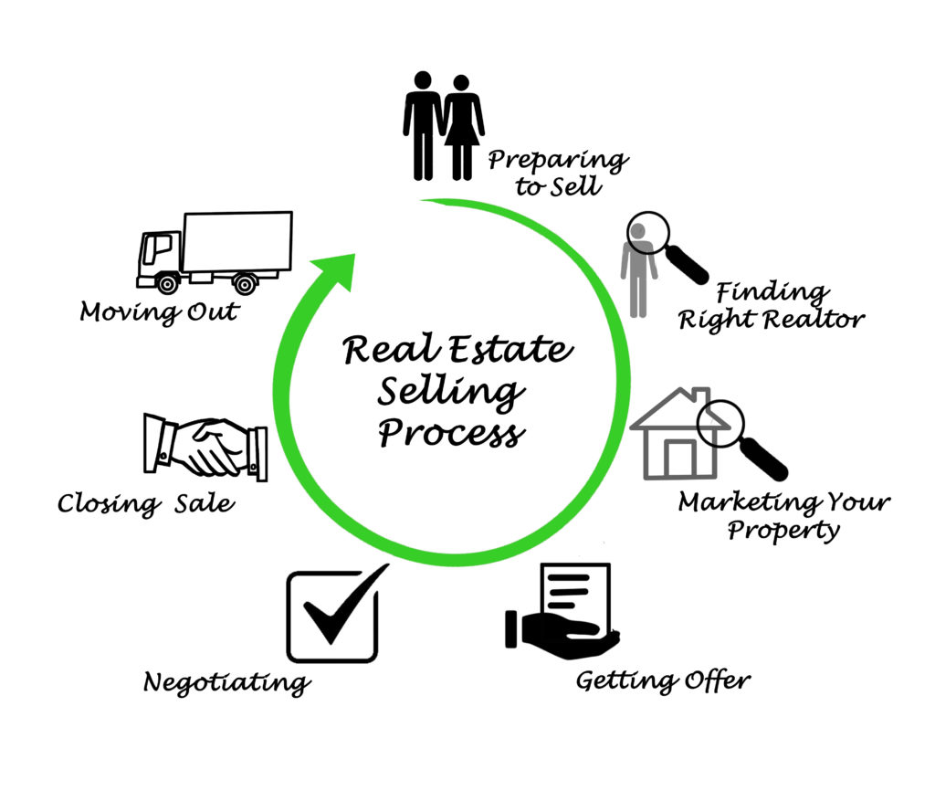 1MR Home Selling Process