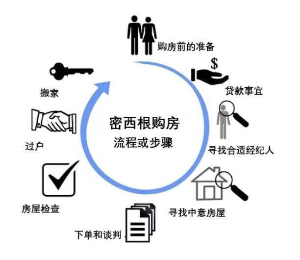 1MR Home Buying Process - Chinese